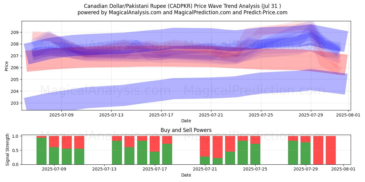  Dólar canadiense/Rupia paquistaní (CADPKR) Support and Resistance area (30 Jul) 