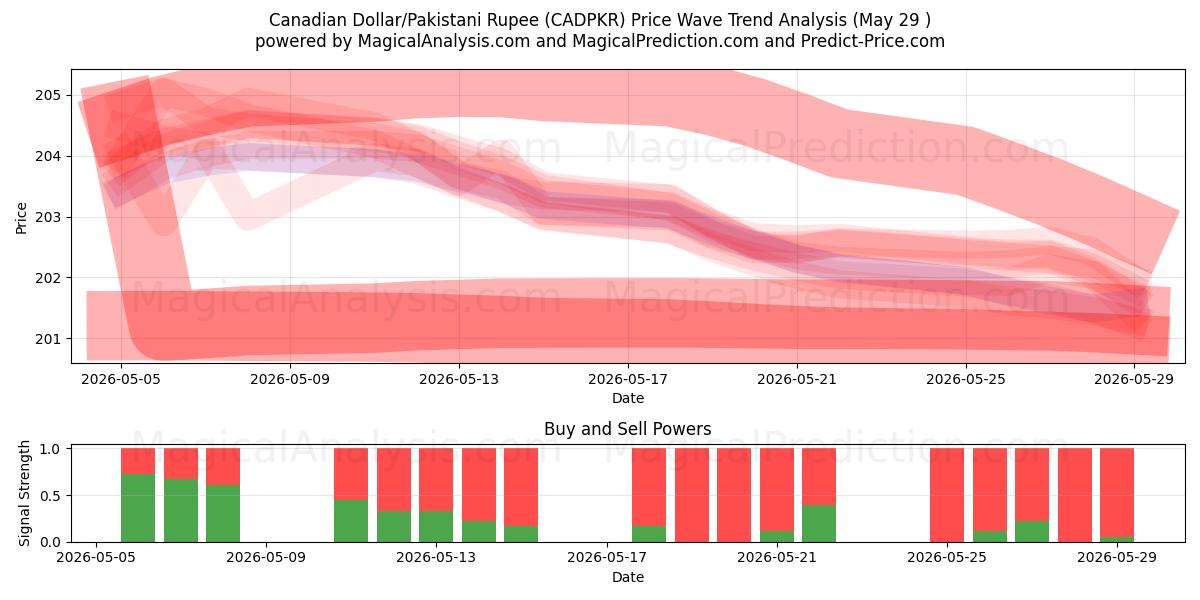  Dollar canadien/Roupie pakistanaise (CADPKR) Support and Resistance area (28 May) 