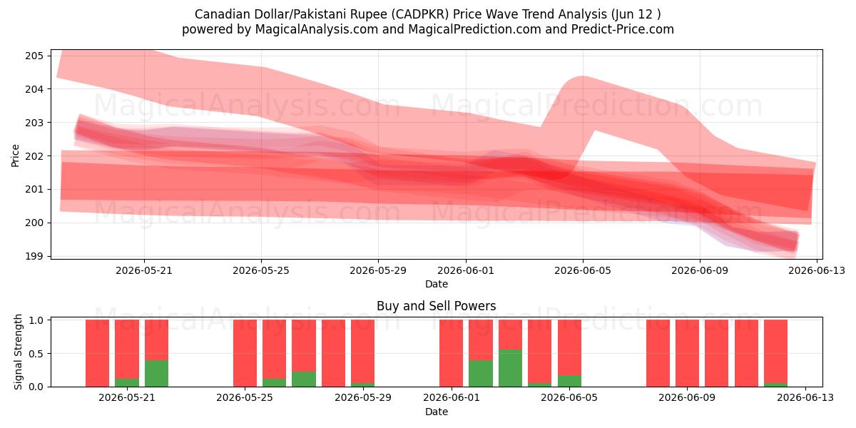  Canadian Dollar/Pakistani Rupee (CADPKR) Support and Resistance area (09 Jun) 