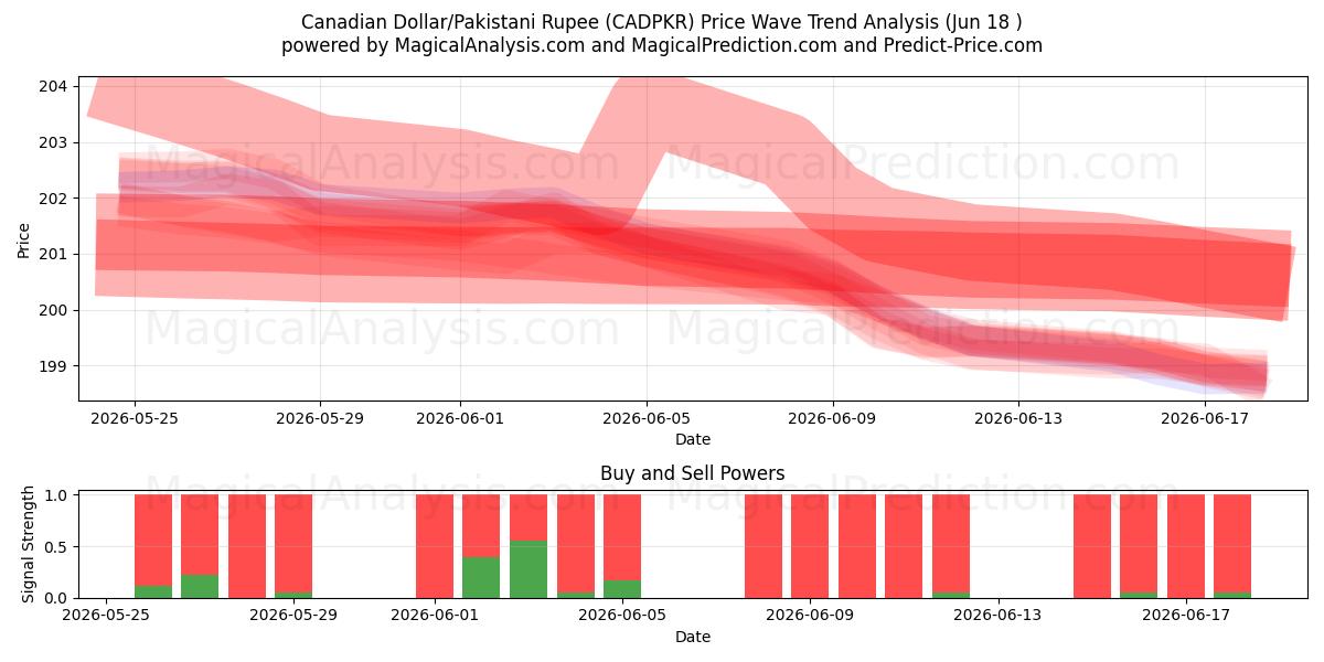  دلار کانادا/روپیه پاکستان (CADPKR) Support and Resistance area (17 Jun) 