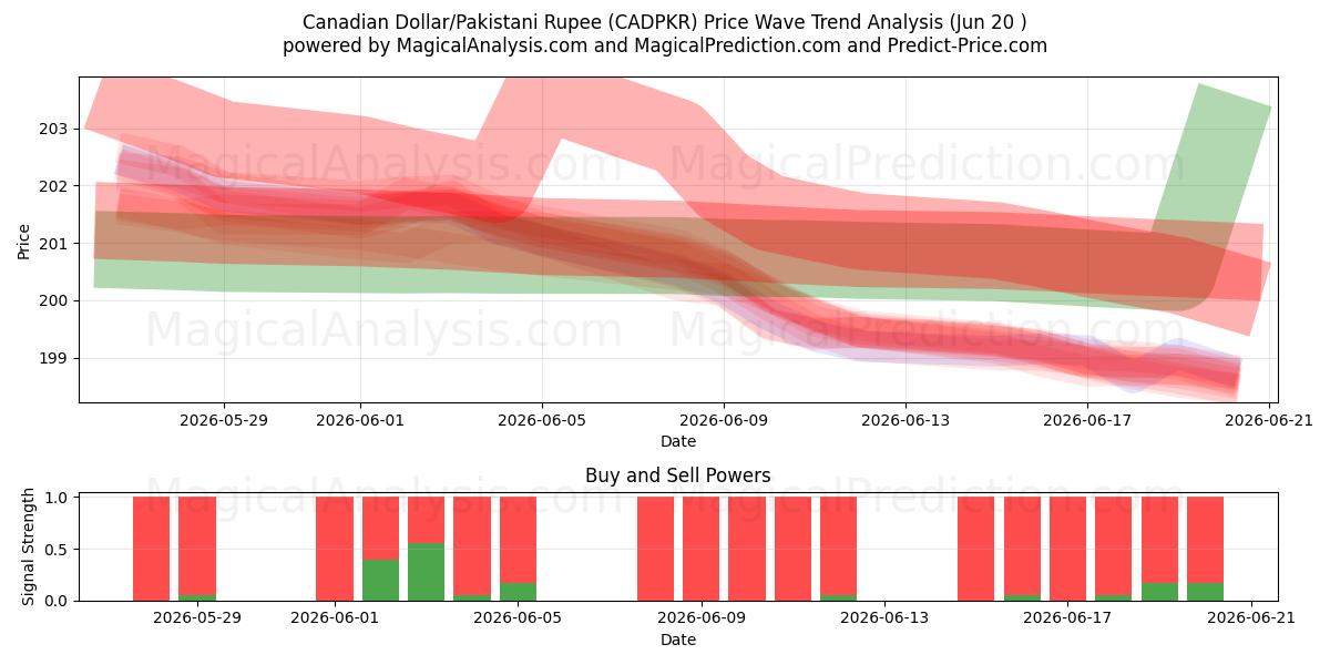  Kanadischer Dollar/Pakistanische Rupie (CADPKR) Support and Resistance area (18 Jun) 