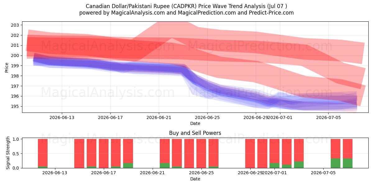  Canadian Dollar/Pakistani Rupee (CADPKR) Support and Resistance area (06 Jul) 