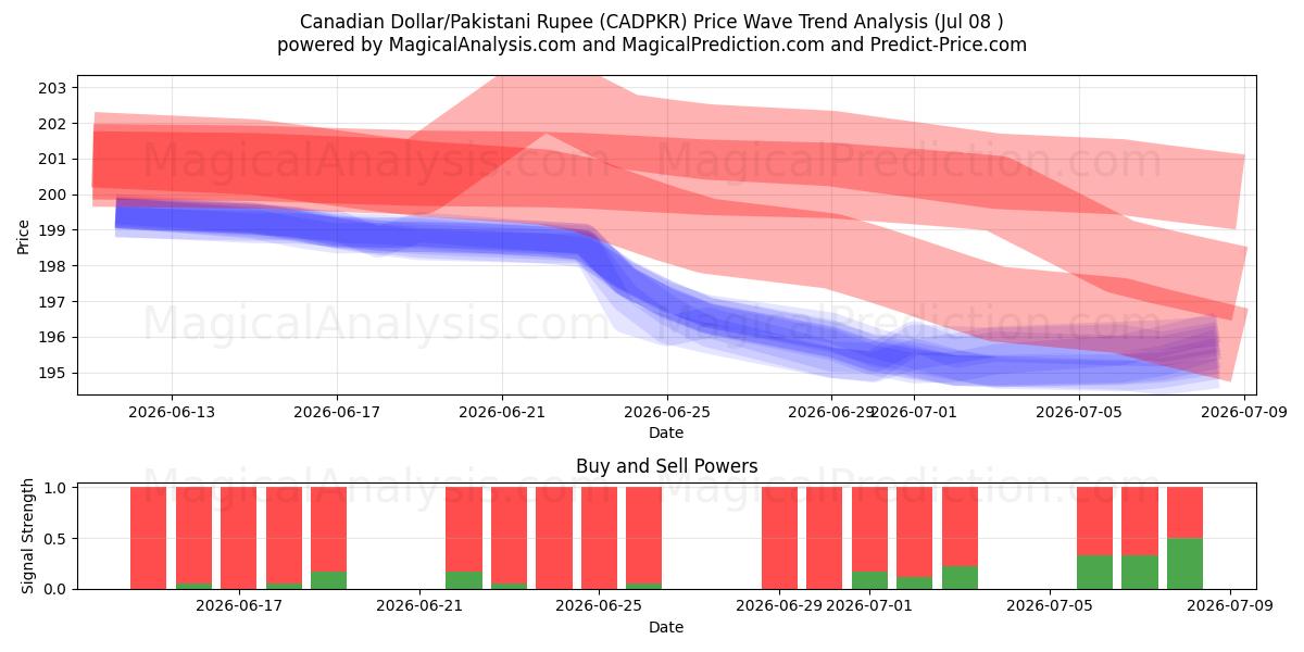  دلار کانادا/روپیه پاکستان (CADPKR) Support and Resistance area (07 Jul) 