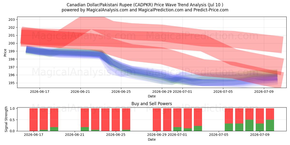  Kanadiske dollar/pakistanske rupi (CADPKR) Support and Resistance area (09 Jul) 