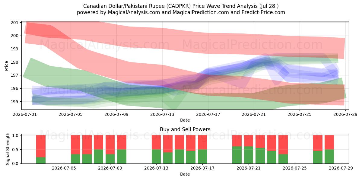  Canadian Dollar/Pakistani Rupee (CADPKR) Support and Resistance area (27 Jul) 
