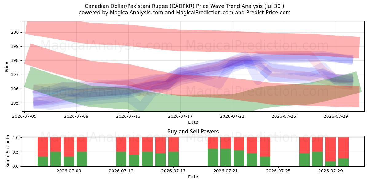  دلار کانادا/روپیه پاکستان (CADPKR) Support and Resistance area (29 Jul) 