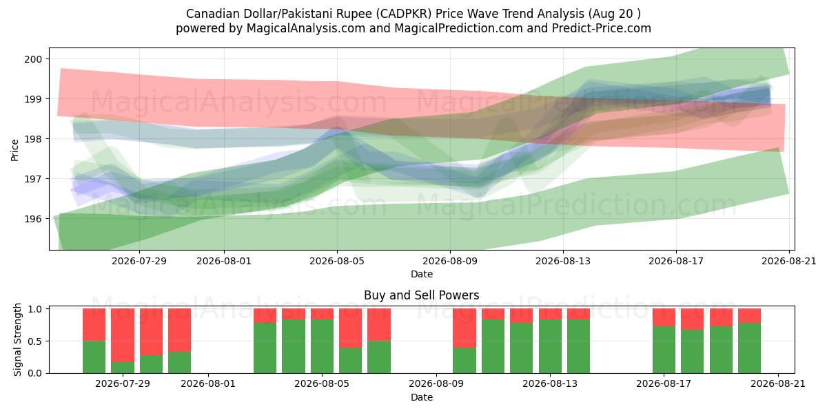  Canadian Dollar/Pakistani Rupee (CADPKR) Support and Resistance area (18 Aug) 