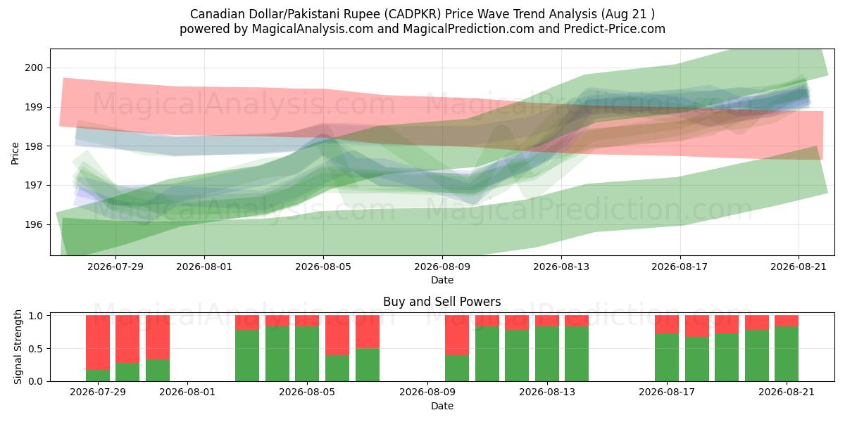  Kanadiske dollar/pakistanske rupi (CADPKR) Support and Resistance area (19 Aug) 