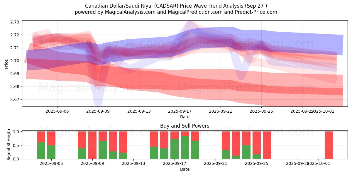  Canadian Dollar/Saudi Riyal (CADSAR) Support and Resistance area (26 Sep) 