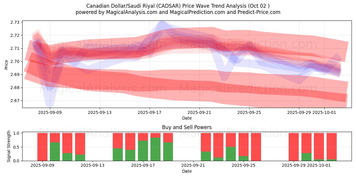  Kanadan dollari / Saudi Rial (CADSAR) Support and Resistance area (01 Oct) 