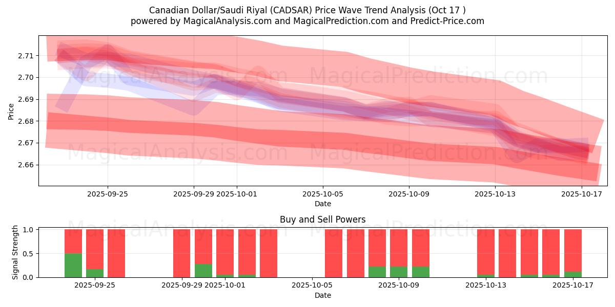  Canadian Dollar/Saudi Riyal (CADSAR) Support and Resistance area (16 Oct) 