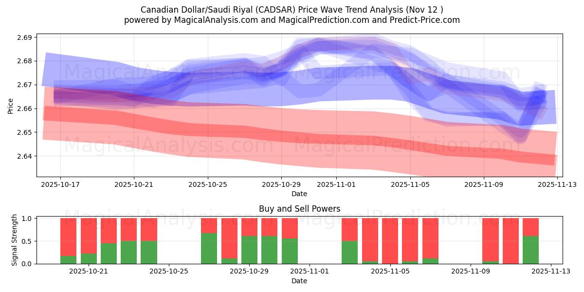  Canadian Dollar/Saudi Riyal (CADSAR) Support and Resistance area (11 Nov) 