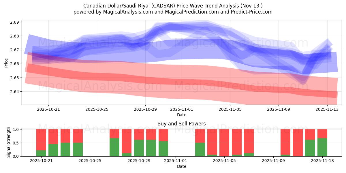 कैनेडियन डॉलर/सउदी रियाल (CADSAR) Support and Resistance area (12 Nov) 