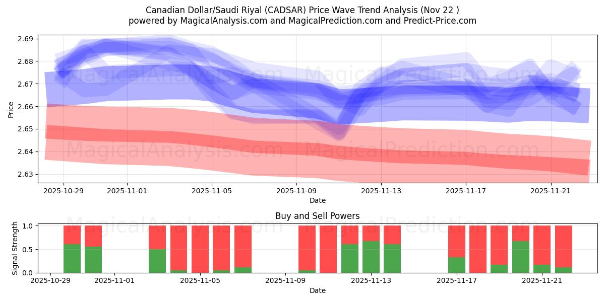  kanadiske dollar/saudiarabiske riyal (CADSAR) Support and Resistance area (21 Nov) 