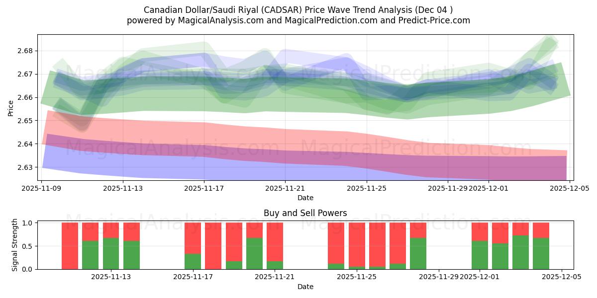  Kanadischer Dollar/Saudi-Riyal (CADSAR) Support and Resistance area (03 Dec) 