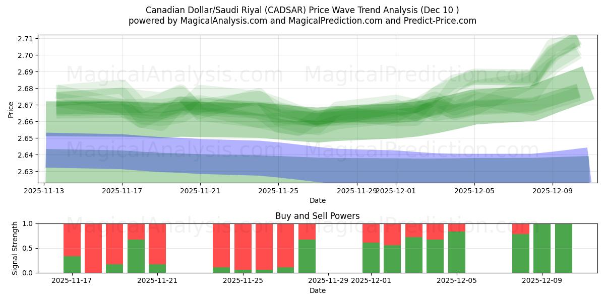  Kanadensisk dollar/saudiarabisk riyal (CADSAR) Support and Resistance area (09 Dec) 