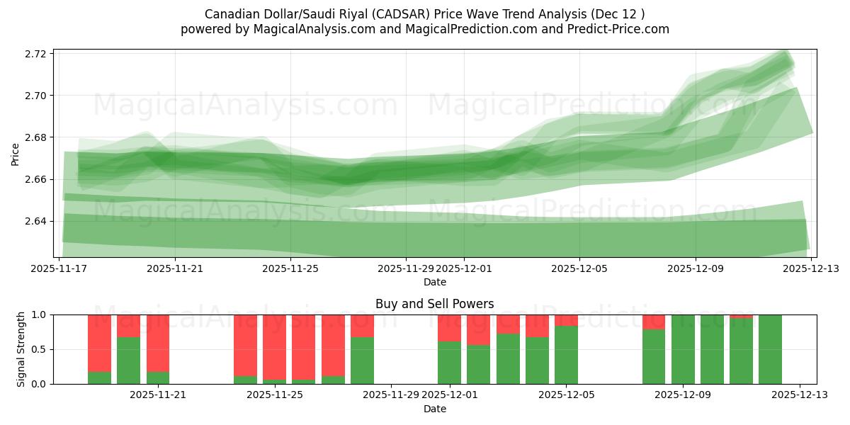  Canadese dollar/Saoedische riyal (CADSAR) Support and Resistance area (11 Dec) 