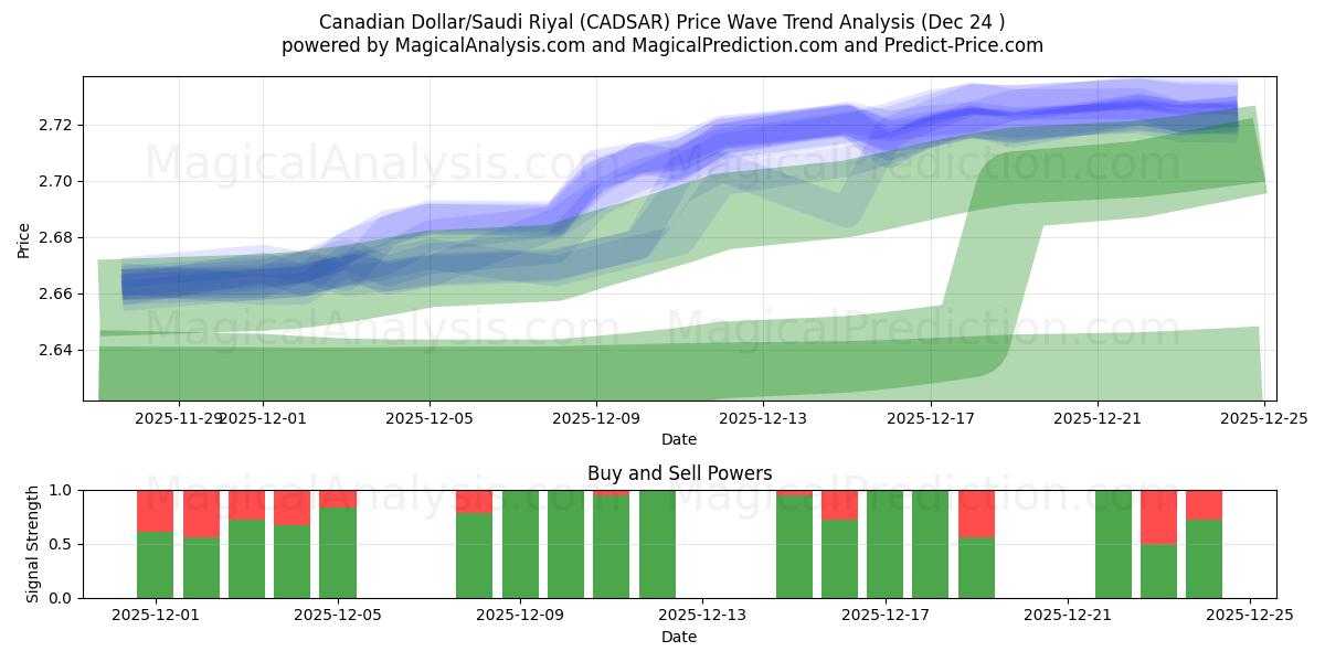  Kanadischer Dollar/Saudi-Riyal (CADSAR) Support and Resistance area (23 Dec) 