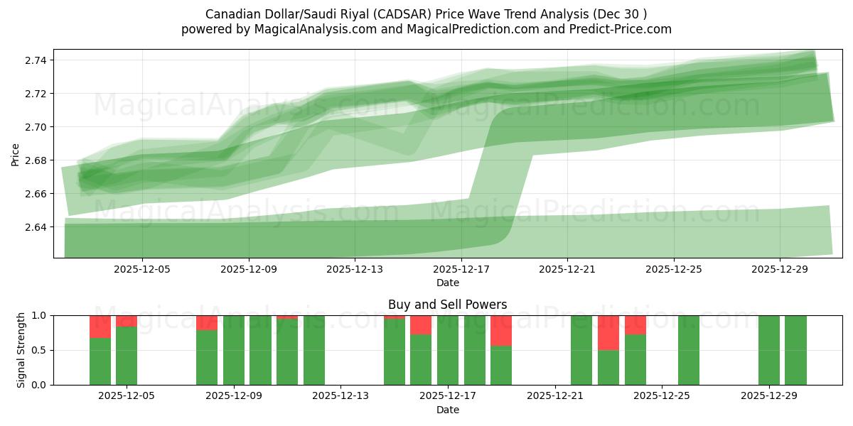  캐나다 달러/사우디 리얄 (CADSAR) Support and Resistance area (29 Dec) 