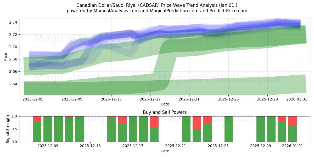  Dollaro canadese/Riyal saudita (CADSAR) Support and Resistance area (31 Dec) 