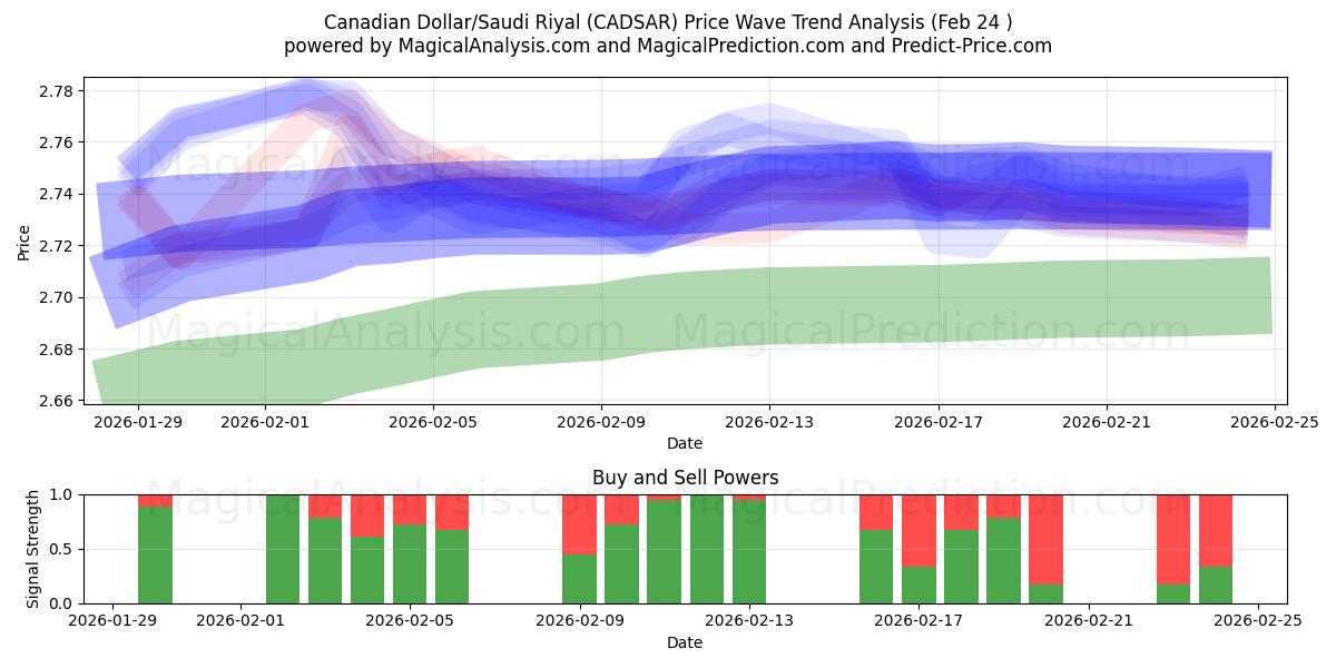  Dollaro canadese/Riyal saudita (CADSAR) Support and Resistance area (23 Feb) 