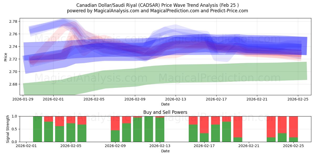  Kanadensisk dollar/saudiarabisk riyal (CADSAR) Support and Resistance area (24 Feb) 