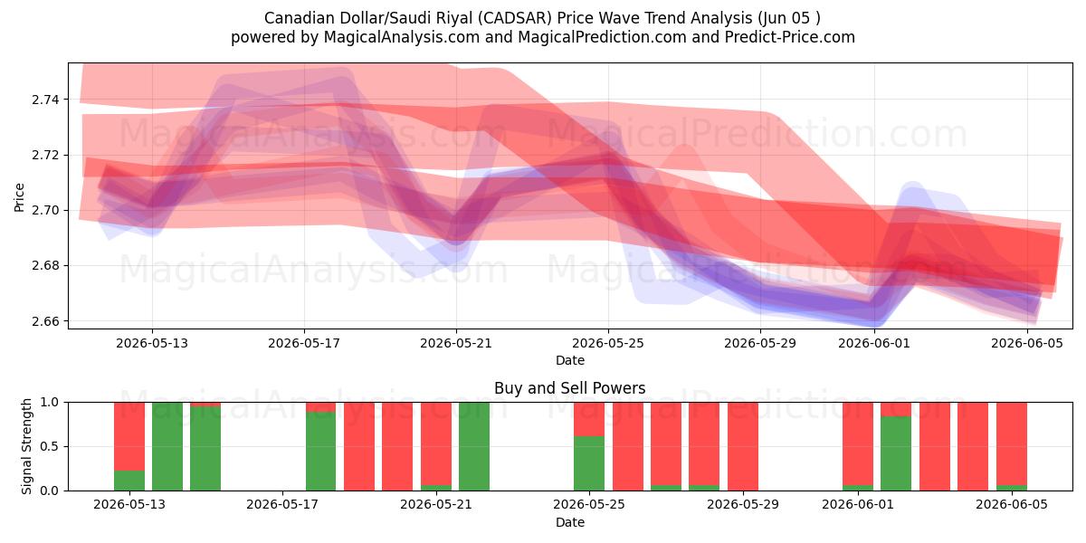  Canadian Dollar/Saudi Riyal (CADSAR) Support and Resistance area (02 Jun) 