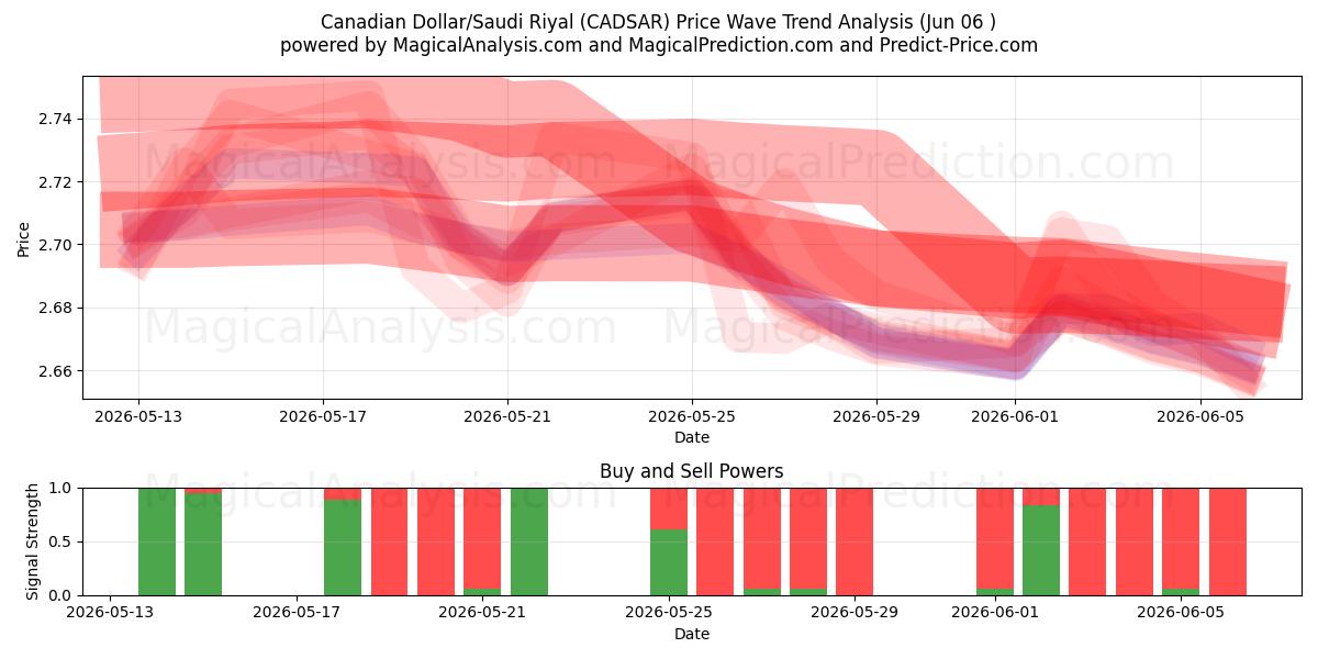  دولار كندي/ريال سعودي (CADSAR) Support and Resistance area (04 Jun) 