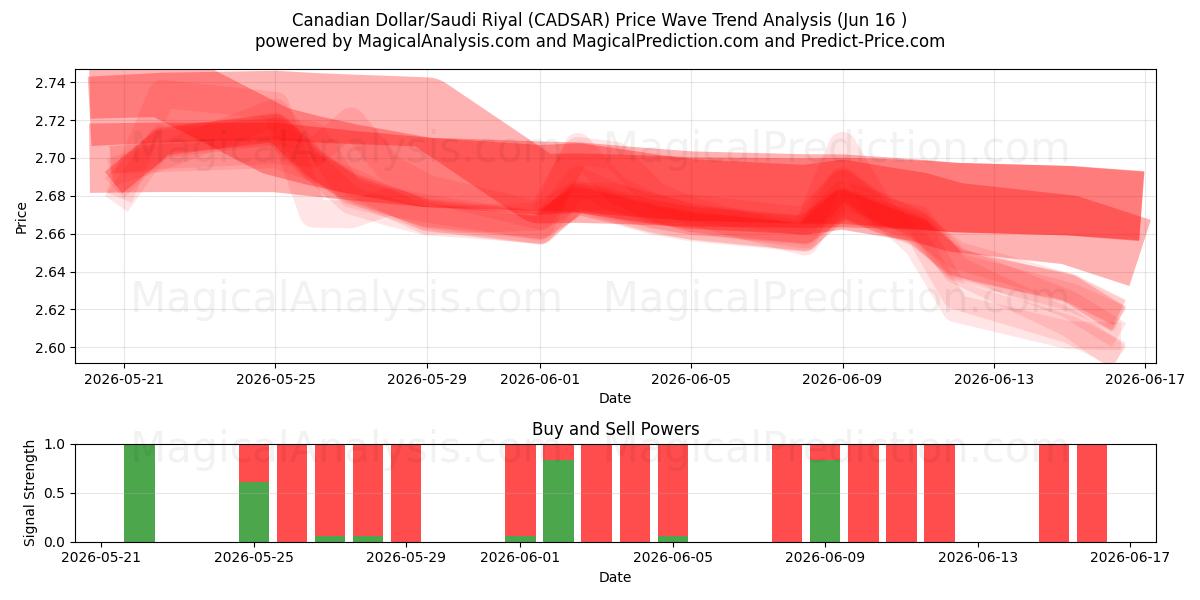  Dólar Canadense/Rial Saudita (CADSAR) Support and Resistance area (09 Jun) 