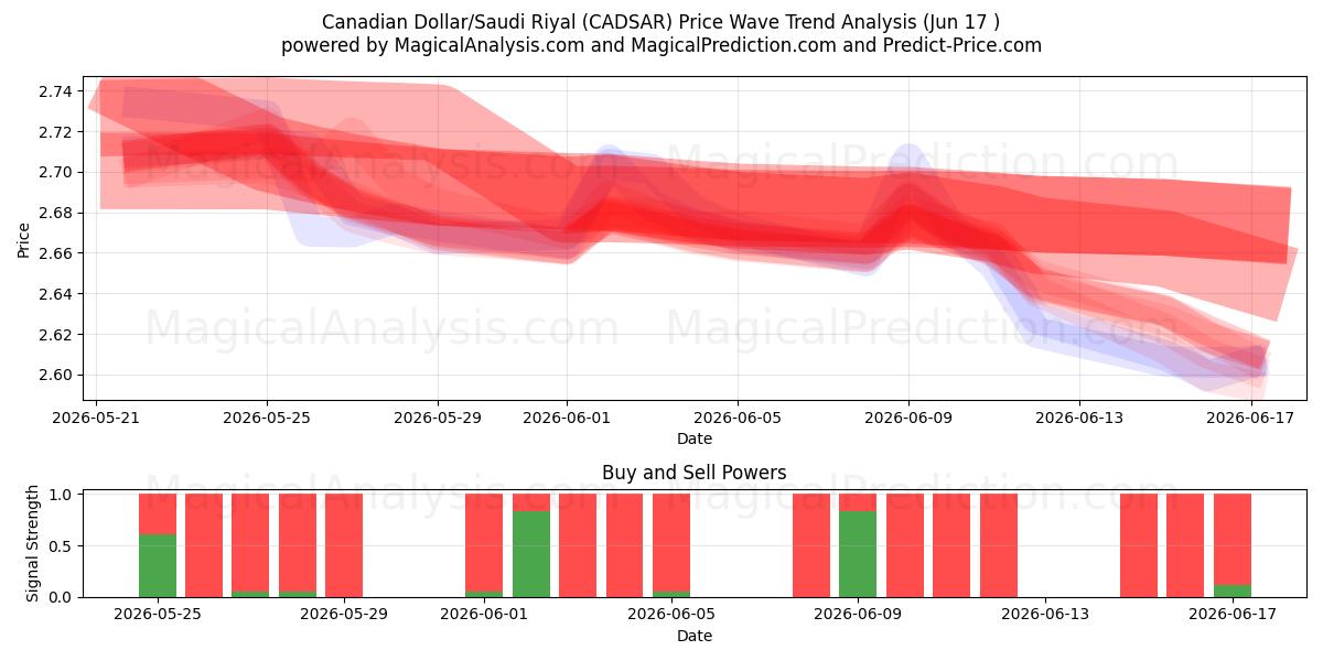 Kanadischer Dollar/Saudi-Riyal (CADSAR) Support and Resistance area (10 Jun) 