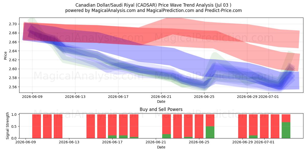  دلار کانادا/ریال عربستان (CADSAR) Support and Resistance area (02 Jul) 