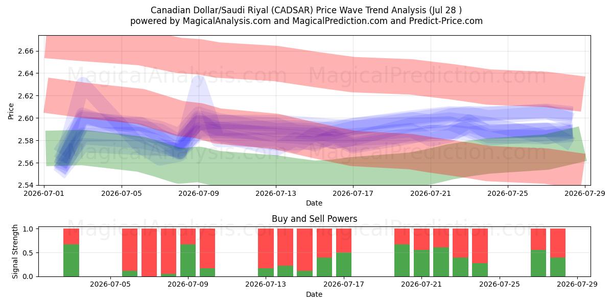  Dólar canadiense/Riyal saudí (CADSAR) Support and Resistance area (27 Jul) 