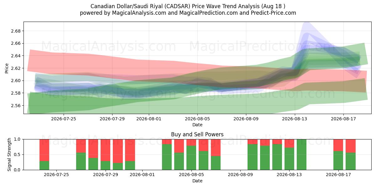  Dólar canadiense/Riyal saudí (CADSAR) Support and Resistance area (14 Aug) 