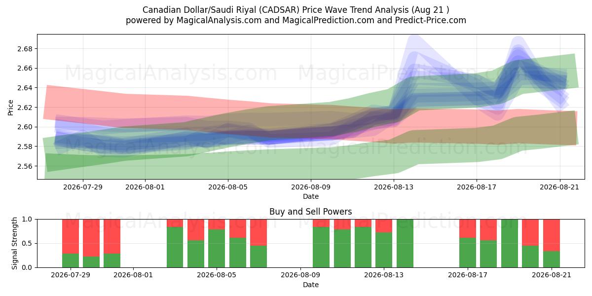 دولار كندي/ريال سعودي (CADSAR) Support and Resistance area (20 Aug) 