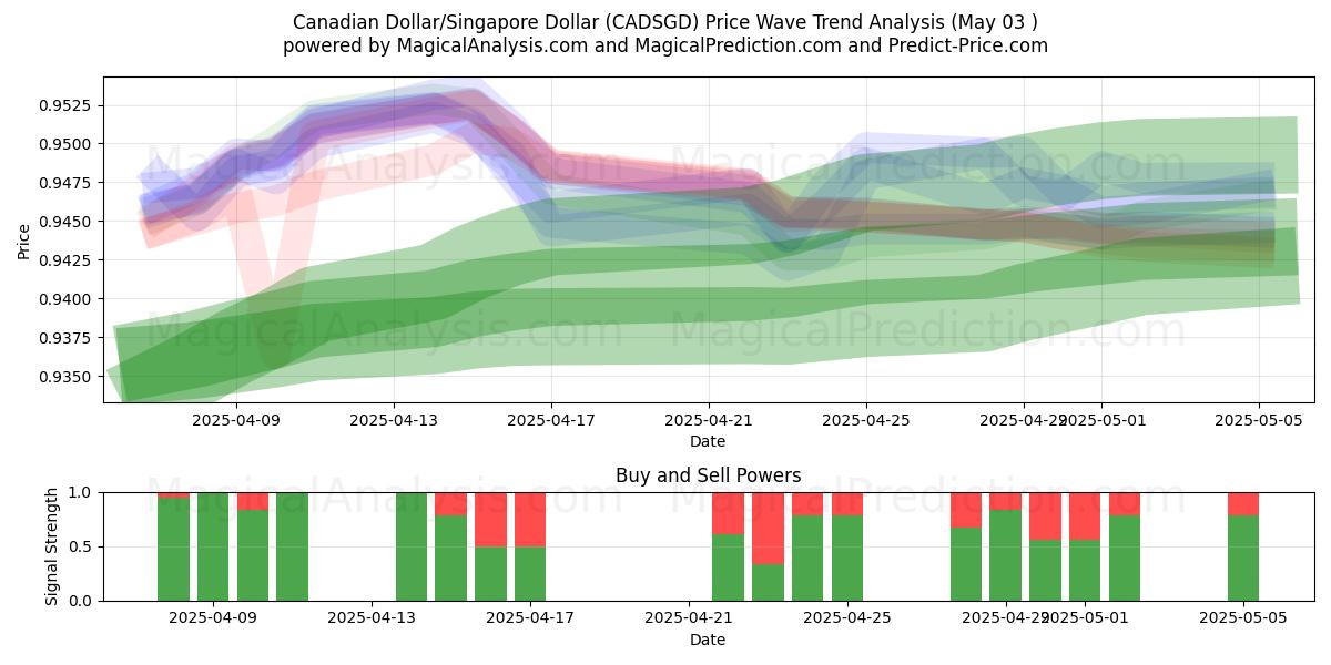 Dollar canadien/Dollar de Singapour (CADSGD) Support and Resistance area (03 May) Dollar canadien/Dollar de Singapour (CADSGD) Support and Resistance area (03 May)