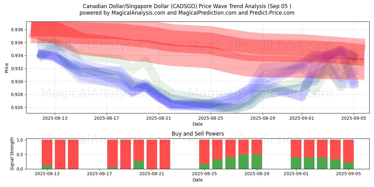  加元/新加坡元 (CADSGD) Support and Resistance area (02 Sep) 