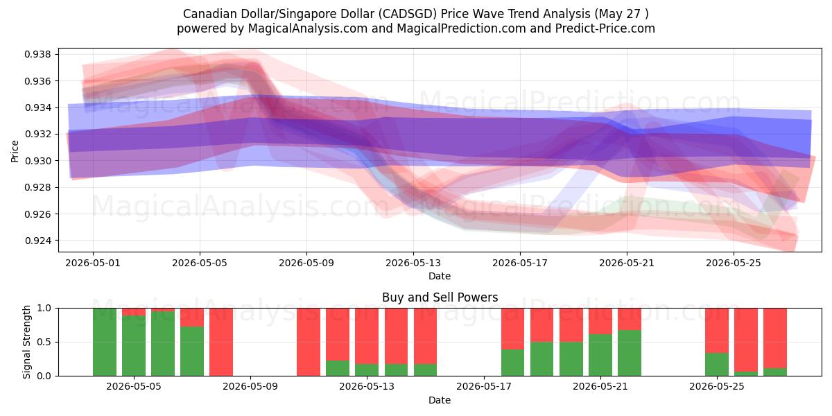  Canadiske Dollar/Singapore Dollar (CADSGD) Support and Resistance area (26 Feb) 