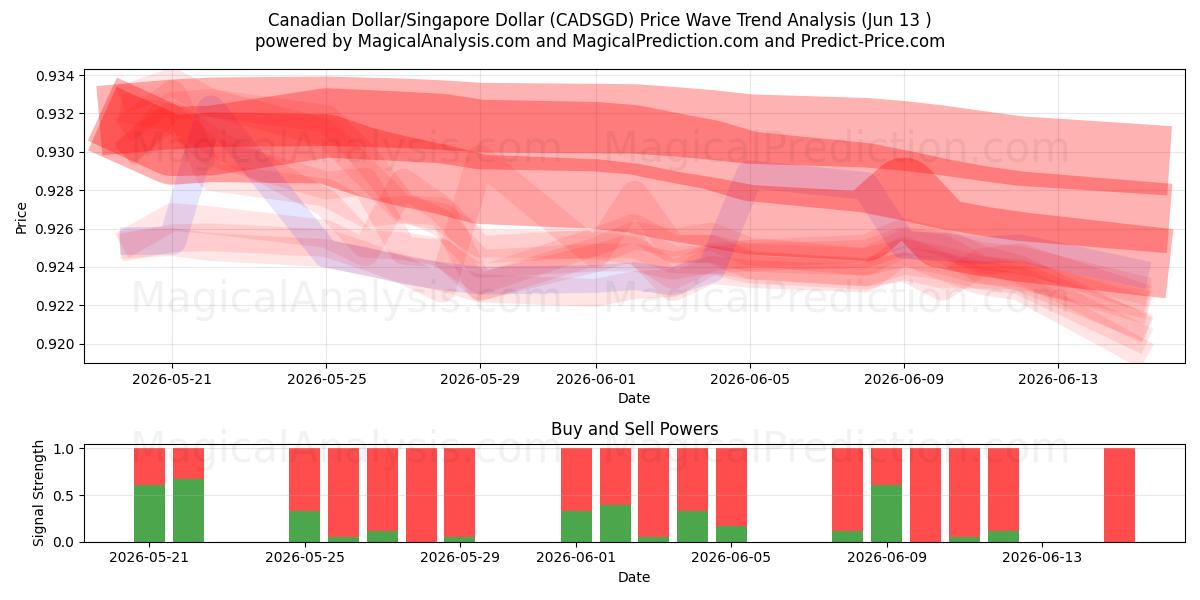  Kanadan dollari / Singaporen dollari (CADSGD) Support and Resistance area (11 Jun) 