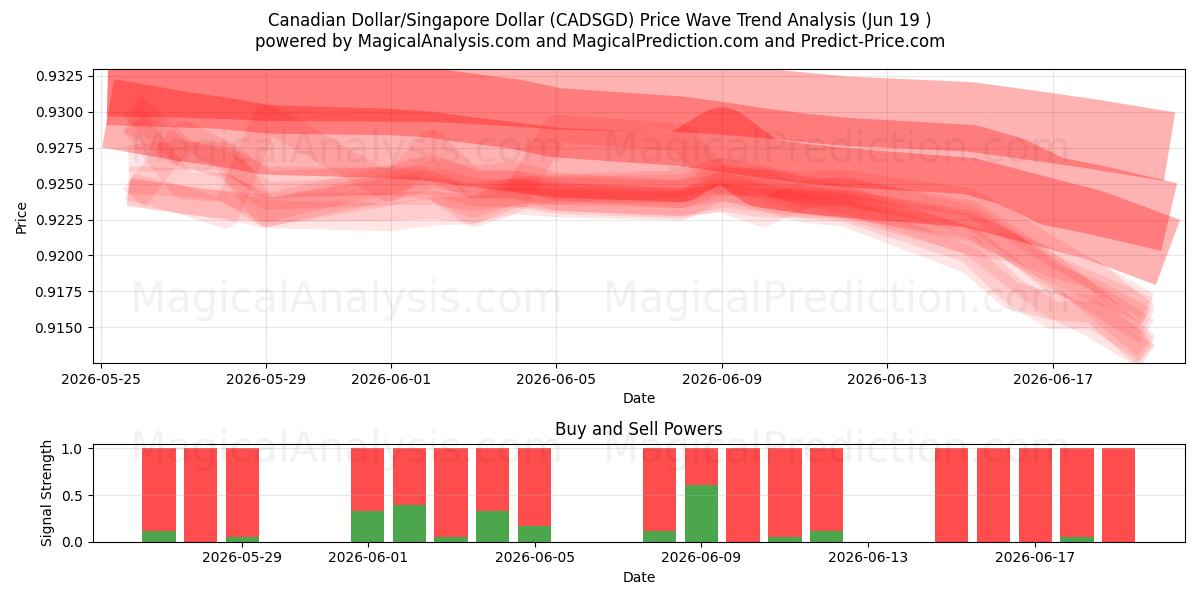  Dólar Canadense/Dólar de Cingapura (CADSGD) Support and Resistance area (18 Jun) 