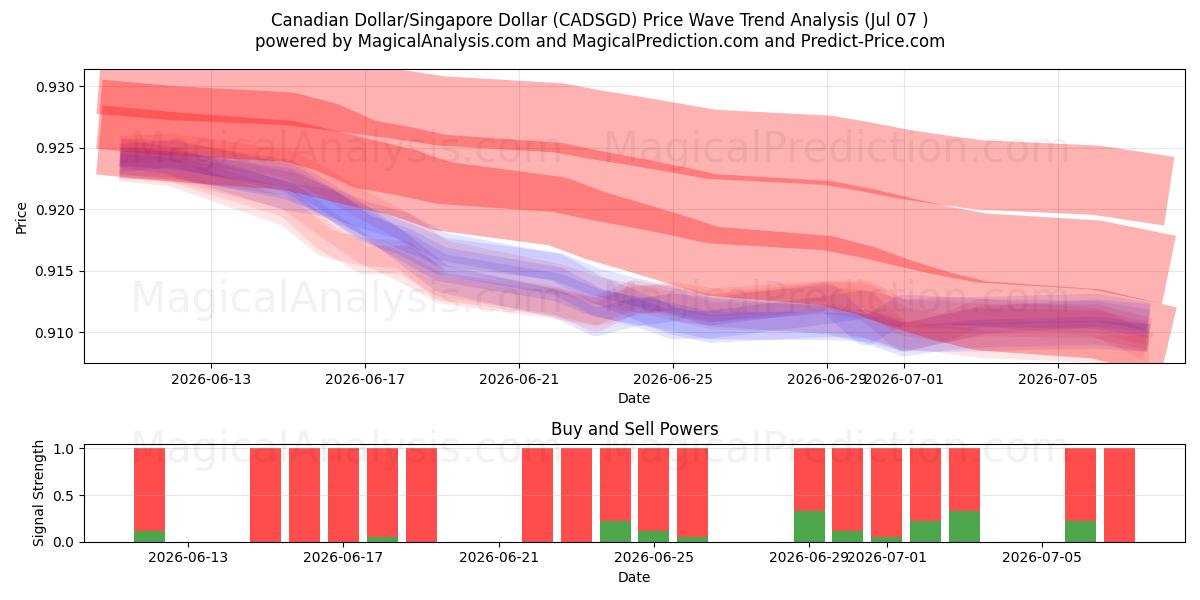  Canadiske Dollar/Singapore Dollar (CADSGD) Support and Resistance area (06 Jul) 