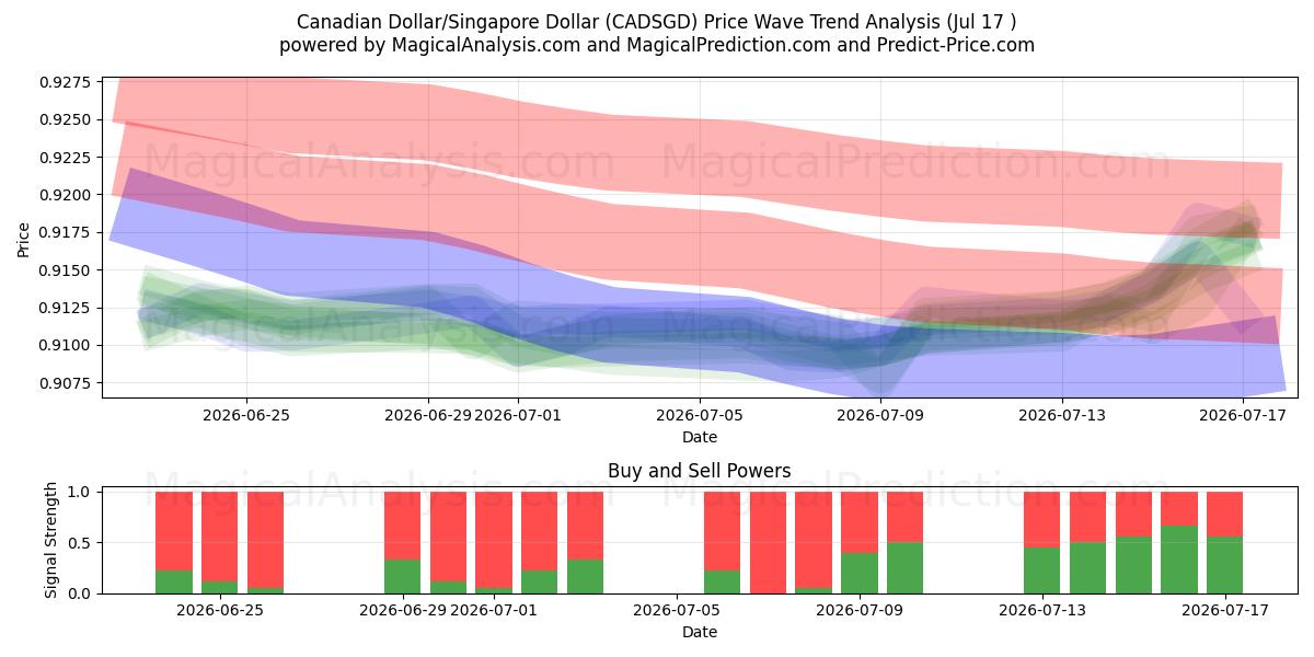  Dollaro canadese/Dollaro di Singapore (CADSGD) Support and Resistance area (16 Jul) 