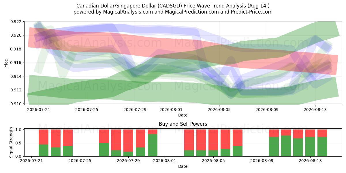  Kanadischer Dollar/Singapur-Dollar (CADSGD) Support and Resistance area (13 Aug) 