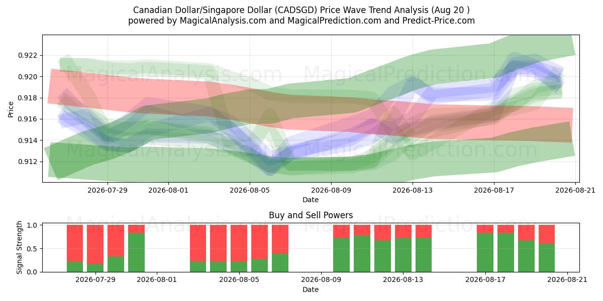  Dólar canadiense/Dólar de Singapur (CADSGD) Support and Resistance area (19 Aug) 