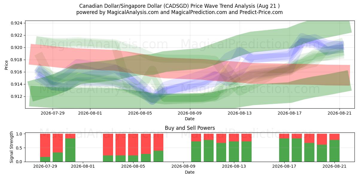  Dollar canadien/Dollar de Singapour (CADSGD) Support and Resistance area (20 Aug) 