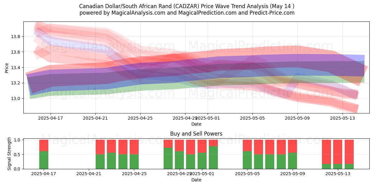  Canadian Dollar/South African Rand (CADZAR) Support and Resistance area (14 May) 