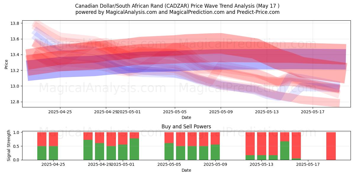  Dollaro canadese/Rand sudafricano (CADZAR) Support and Resistance area (17 May) 