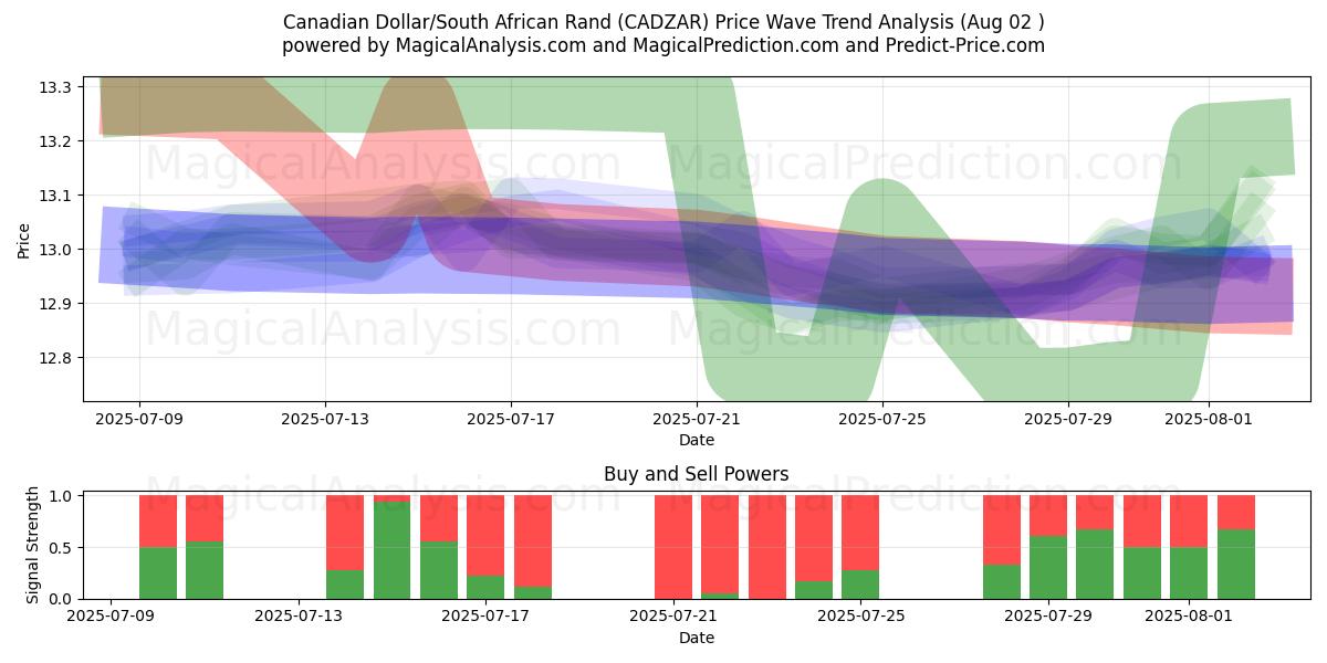  الدولار الكندي/راند جنوب أفريقيا (CADZAR) Support and Resistance area (30 Jul) 