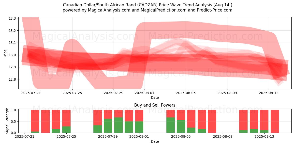  加元/南非兰特 (CADZAR) Support and Resistance area (12 Aug) 