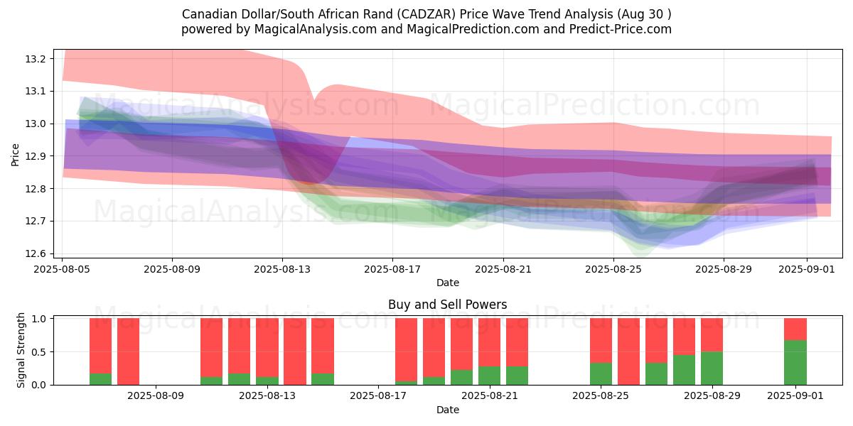  Canadiske dollar/sydafrikanske rand (CADZAR) Support and Resistance area (29 Aug) 