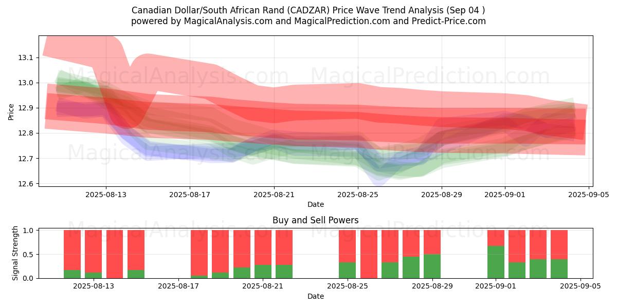  Dollar canadien/Rand sud-africain (CADZAR) Support and Resistance area (02 Sep) 